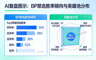 AI复盘图示：BP禁选胜率倾向与英雄池分布