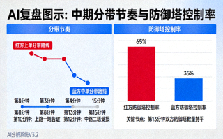 AI复盘图示：中期分带节奏与防御塔控制率