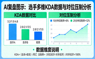 AI复盘图示：选手多维KDA数据与对位压制分析